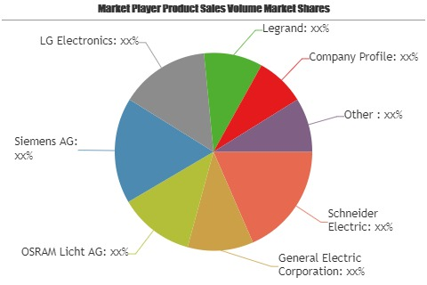 Lighting Management System Market