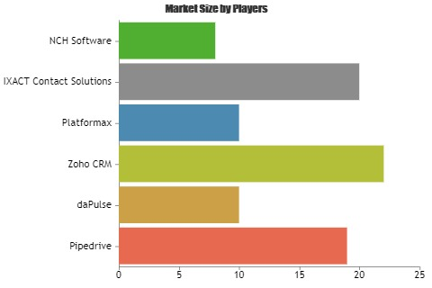 Mac CRM Software Market'