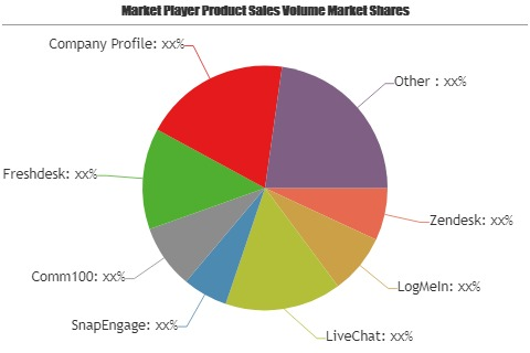 Live Chat Software Market'