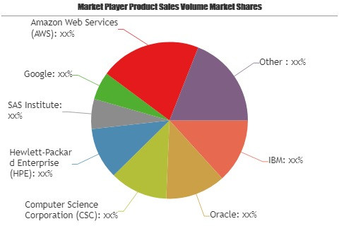 Analytics as a Service (AaaS) Market'