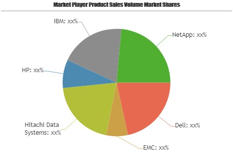 Storage Management Market'