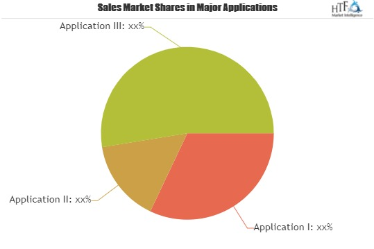Identity and Access Management-as-a-service (IDaaS) Market'