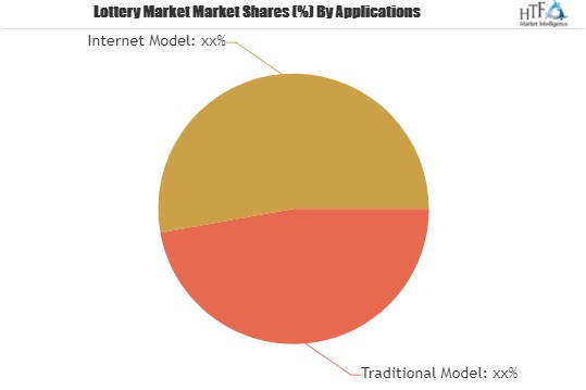 Lottery Market