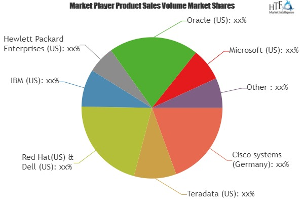 High Performance Data Analytics (HPDA) Market'