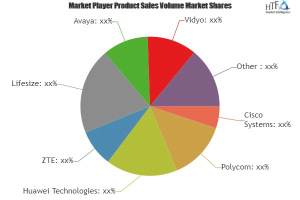Telepresence (Videoconferencing) Market