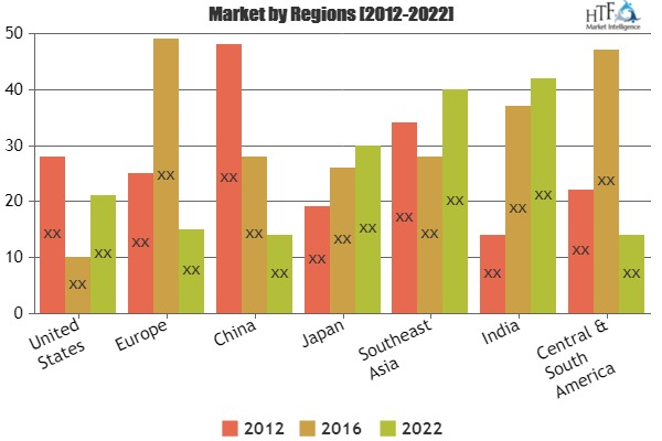 LTE Communication Market
