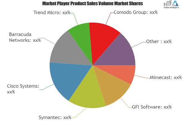 Email Protection Software Market'