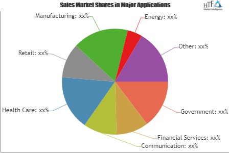 Mobile Middleware Market