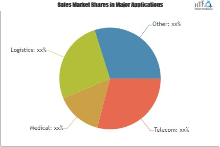 System Integration in Telecommunication Market