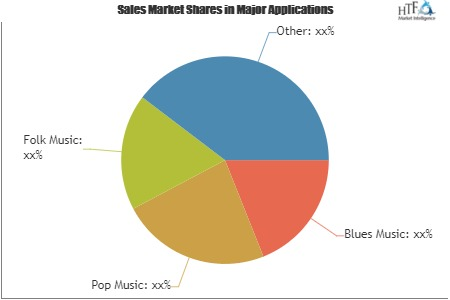 Mountain Dulcimers Market