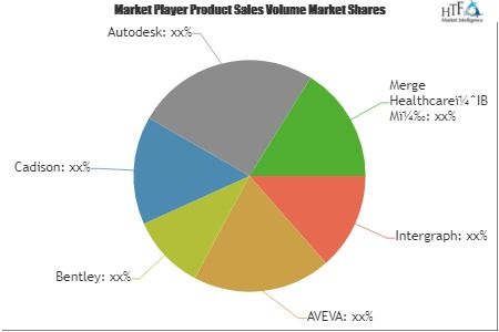 CAD Software Market'