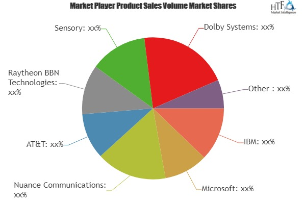 Speech Recognition Software Market