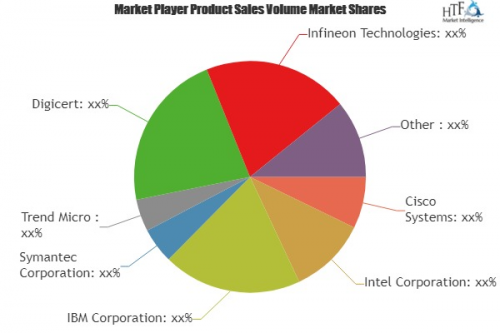 IoT Security Software Market'
