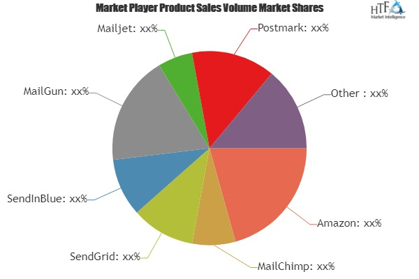 Transactional Email Software Market'