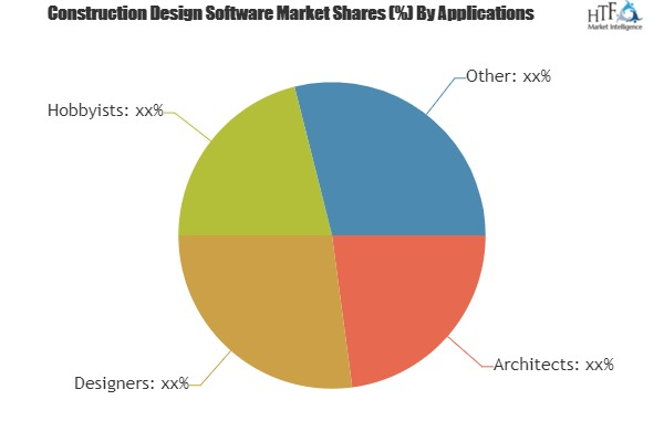 Construction Design Software Market'