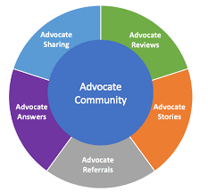 Advocate Marketing Software Market