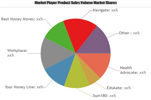 Financial Wellness Software Market to Witness Huge Growth by'