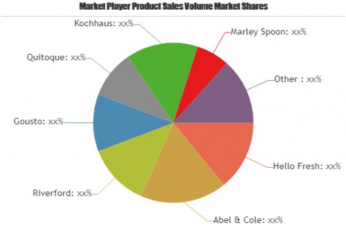 Meal Kit Delivery Market Competitive Analysis and Segmentati'