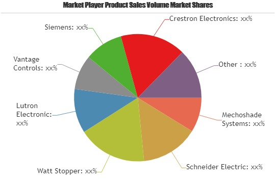 Home Networking Device Market 2019-2025 | Mechoshade Systems