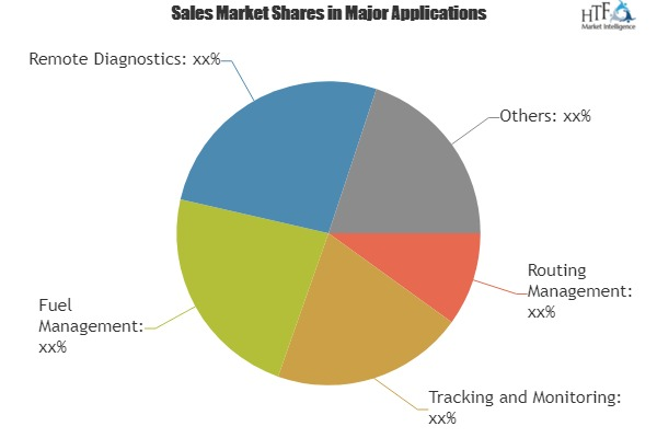 IoT Fleet Management Market To Witness Huge Growth