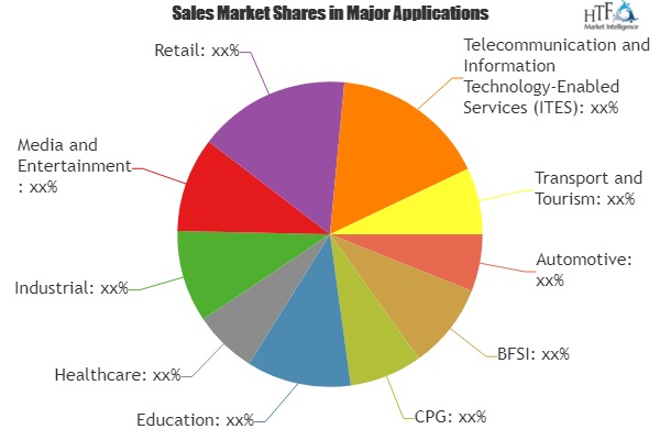 Online Advertising Market To Witness Astonishing Growth
