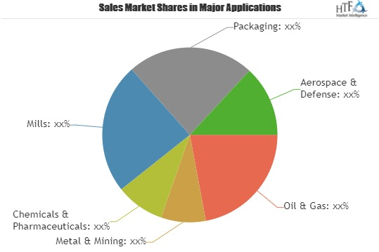 Hazard Control System Market to Witness Massive Growth'