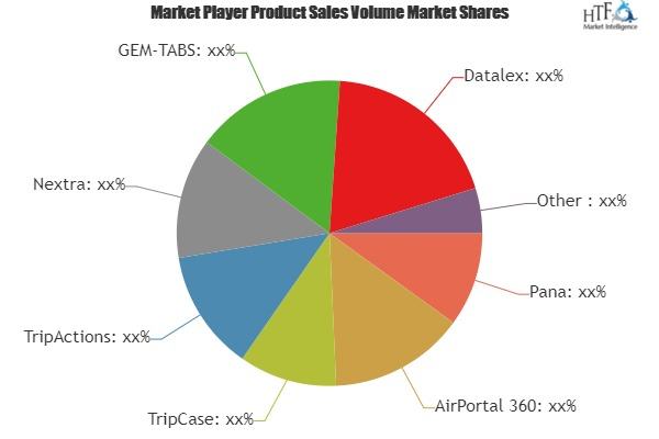 Corporate Travel Management (CTM) Software Market &ndash