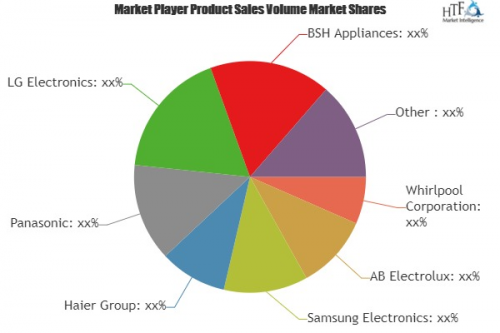 Smart Kitchen Appliances Market to Growth at a CAGR of 29.10'