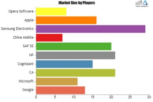 Mobile Applications Market Predicts Massive Growth by 2025'