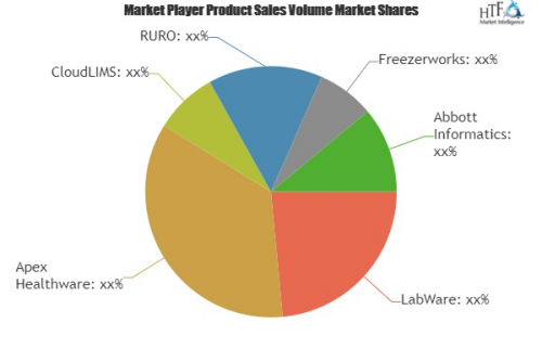 LIMS Software Market Is Booming Worldwide| CloudLIMS, RURO,'