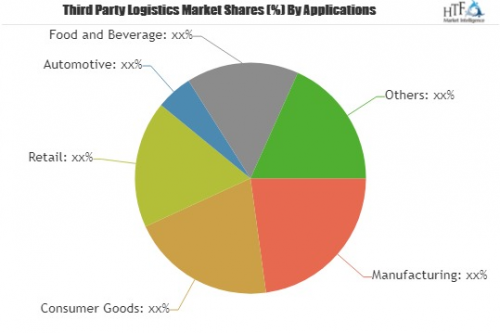 Third Party Logistics Market Phenomenal Growth by 2025'