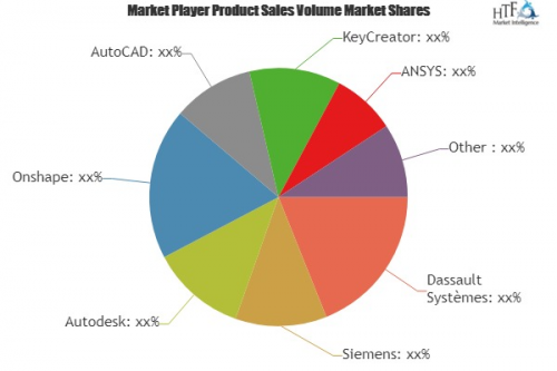 Product and Machine Design Software Market to Eyewitness Mas'