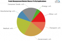 Trade Management Market to Demonstrate a Spectacular Growth