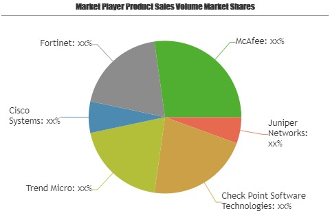 Virtual Security Market'