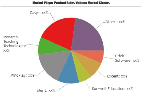 Special Education Software Market