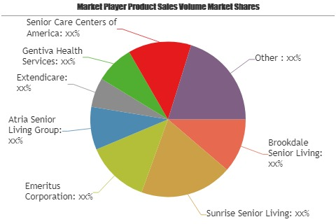 Healthcare Services Market