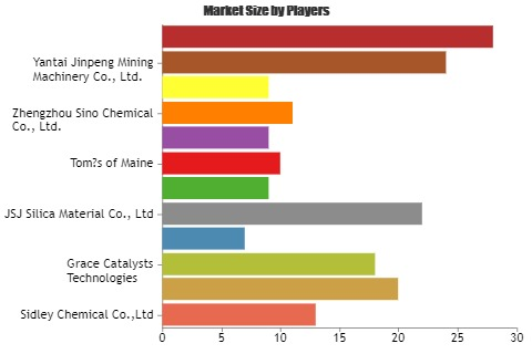 Toothpaste Thickeners Market