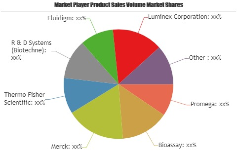 Custom Assays Market