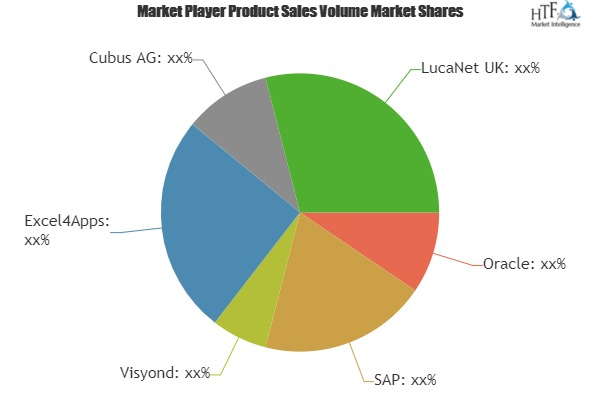 Financial Corporate Performance Management Solutions Market