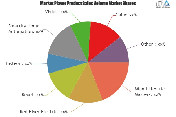 Smart Home Installation Service Market'