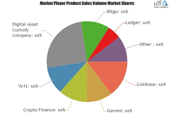 Crypto Asset Management Service Market