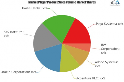 Marketing Software and Solution Market'