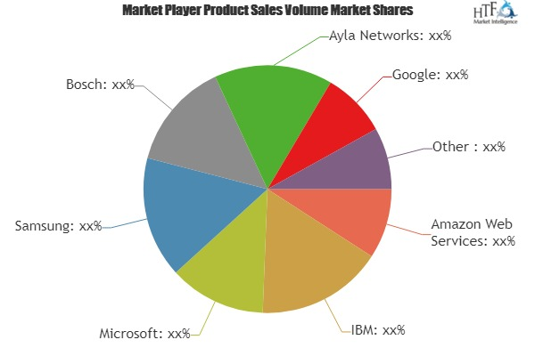 Open IoT Platform Market