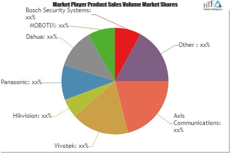 180-degree and 360-degree Fisheye Network Camera Market