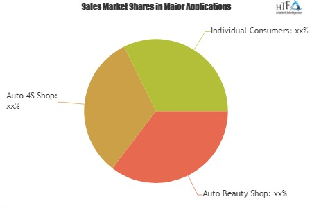 Car Care Products Market