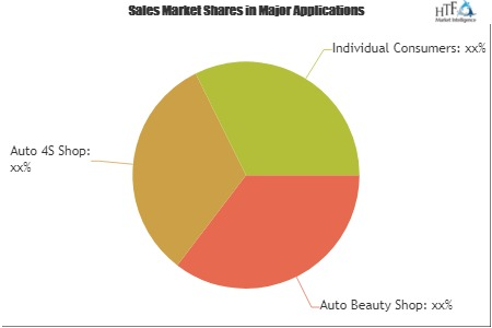Car Care Products Market'