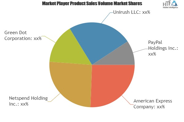 Prepaid Card Market