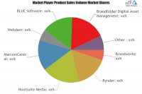 Brand Management Software Market