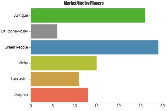 Body Sunscreens Market to Set Phenomenal Growth by 2025
