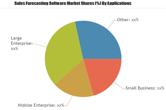 Sales Forecasting Software Market to Witness Huge Growth'